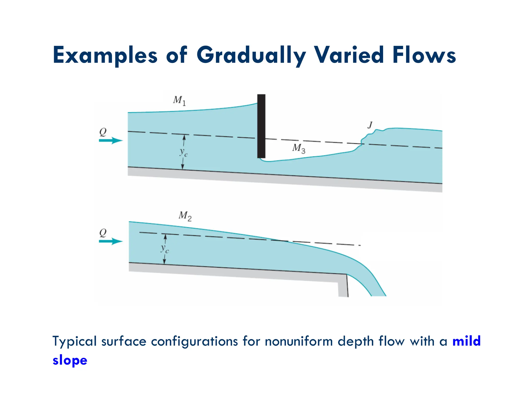 Examples of Gradually Varied Flows
Typical surface configurations for nonuniform depth flow with a mild
slope
 