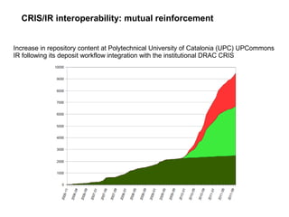 CRIS/IR interoperability: mutual reinforcement
Increase in repository content at Polytechnical University of Catalonia (UPC) UPCommons
IR following its deposit workflow integration with the institutional DRAC CRIS
