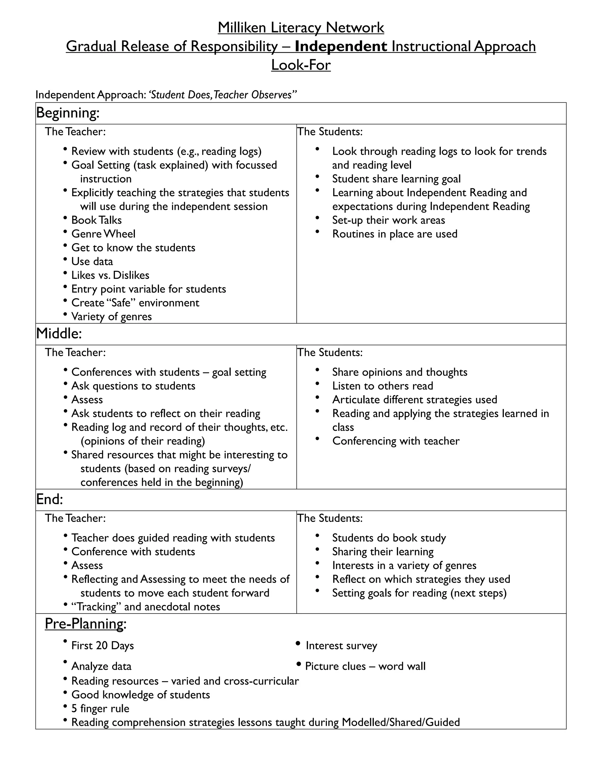 Milliken Literacy Network
Gradual Release of Responsibility – Independent Instructional Approach
Look-For
Independent Approach: ‘Student Does,Teacher Observes”
Beginning:Beginning:
The Teacher:
• Review with students (e.g., reading logs)
• Goal Setting (task explained) with focussed
instruction
• Explicitly teaching the strategies that students
will use during the independent session
• Book Talks
• Genre Wheel
• Get to know the students
• Use data
• Likes vs. Dislikes
• Entry point variable for students
• Create “Safe” environment
• Variety of genres
The Students:
• Look through reading logs to look for trends
and reading level
• Student share learning goal
• Learning about Independent Reading and
expectations during Independent Reading
• Set-up their work areas
• Routines in place are used
Middle:Middle:
The Teacher:
• Conferences with students – goal setting
• Ask questions to students
• Assess
• Ask students to reflect on their reading
• Reading log and record of their thoughts, etc.
(opinions of their reading)
• Shared resources that might be interesting to
students (based on reading surveys/
conferences held in the beginning)
The Students:
• Share opinions and thoughts
• Listen to others read
• Articulate different strategies used
• Reading and applying the strategies learned in
class
• Conferencing with teacher
End:End:
The Teacher:
• Teacher does guided reading with students
• Conference with students
• Assess
• Reflecting and Assessing to meet the needs of
students to move each student forward
• “Tracking” and anecdotal notes
The Students:
• Students do book study
• Sharing their learning
• Interests in a variety of genres
• Reflect on which strategies they used
• Setting goals for reading (next steps)
Pre-Planning:
• First 20 Days • Interest survey
• Analyze data • Picture clues – word wall
• Reading resources – varied and cross-curricular
• Good knowledge of students
• 5 finger rule
• Reading comprehension strategies lessons taught during Modelled/Shared/Guided
Pre-Planning:
• First 20 Days • Interest survey
• Analyze data • Picture clues – word wall
• Reading resources – varied and cross-curricular
• Good knowledge of students
• 5 finger rule
• Reading comprehension strategies lessons taught during Modelled/Shared/Guided
 