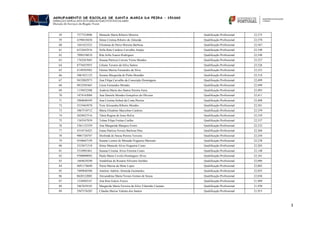 3
58 7577324906 Manuela Maria Ribeiro Moreira Qualificação Profissional 22,575
59 4190410438 Sónia Cristina Ribeiro de Almeida Qualificação Profissional 22,570
60 1641423323 Filomena de Paiva Moreira Barbosa Qualificação Profissional 22,567
61 6532642916 Sofia Rute Cardoso Carvalho Araújo Qualificação Profissional 22,548
62 7096356010 Rita Sofia Soares Rodrigues Qualificação Profissional 22,548
63 1762267683 Susana Patrícia Correia Vieira Mendes Qualificação Profissional 22,527
64 8776455955 Liliana Tavares da Silva Santos Qualificação Profissional 22,526
65 4149503982 Fátima Marisa Fernandes da Silva Qualificação Profissional 22,523
66 5061821122 Suzana Margarida de Pinho Brandão Qualificação Profissional 22,518
67 9432802973 Ana Filipa Carvalho da Conceição Domingues Qualificação Profissional 22,499
68 9832585465 Lúcia Fernandes Mendes Qualificação Profissional 22,499
69 1139422308 Andreia Maria dos Santos Pereira Faria Qualificação Profissional 22,493
70 1874142084 Ana Daniela Mendes Gonçalves de Oliveira Qualificação Profissional 22,411
71 3968640349 Ana Cristina Sobral da Costa Pereira Qualificação Profissional 22,408
72 5535465070 Vera Alexandra Ribeiro Mendes Qualificação Profissional 22,381
73 3067510712 Maria Elisabete Marcelino Cardoso Qualificação Profissional 22,359
74 2628427516 Tânia Regina de Jesus Relva Qualificação Profissional 22,359
75 1383547939 Telma Filipa Freitas Coelho Qualificação Profissional 22,337
76 3361125359 Ana Margarida Marques Freire Qualificação Profissional 22,332
77 4316716425 Joana Patrícia Novais Barbosa Dias Qualificação Profissional 22,266
78 9001726747 Deolinda de Sousa Pereira Teixeira Qualificação Profissional 22,244
79 4548667199 Susana Leonor de Miranda Nogueira Maricato Qualificação Profissional 22,238
80 3533671518 Sónia Manuela Alves Nogueira Couto Qualificação Profissional 22,205
81 5310981861 Susana Cristina Alves Ferreira Couto Qualificação Profissional 22,148
82 9700009092 Paula Maria Covelo Domingues Alves Qualificação Profissional 22,101
83 1604629290 Amabilina do Rosário Silvestre Serôdio Qualificação Profissional 22,096
84 4691176640 Núria Marisa da Mota Lopes Qualificação Profissional 22,082
85 7409848308 António Adérito Almeida Guimarães Qualificação Profissional 22,055
86 8620122002 Alexandrina Maria Novais Gomes de Sousa Qualificação Profissional 22,036
87 1336902167 Ana Rita Grácio Freixo Qualificação Profissional 21,989
88 3467629105 Margarida Maria Ferreira da Silva Vilarinho Caetano Qualificação Profissional 21,930
89 2947376285 Cláudia Marisa Valente dos Santos Qualificação Profissional 21,915
 