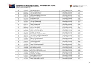 7
186 1130182452 Cátia Filipa Silva Pereira Qualificação Profissional 19,690
187 6366284857 Vera Lúcia Montes Raposo Qualificação Profissional 19,666
188 8047625799 Jorge Filipe das Neves Dias Qualificação Profissional 19,636
189 1394687702 Raquel Susana Magalhães Santos Pereira Qualificação Profissional 19,608
190 6439861972 Vera Mónica da Silva Minau Qualificação Profissional 19,608
191 2417229250 Elisabete da Silva Pires Qualificação Profissional 19,605
192 7258355294 Maribel Marques Soares Qualificação Profissional 19,592
193 3165566283 Vera Lúcia Andrade Fazenda Qualificação Profissional 19,559
194 3825327485 Carla Alexandra de Sousa Fernandes Qualificação Profissional 19,521
195 8874117817 Anabela Almeida Valente Qualificação Profissional 19,444
196 2718235756 Márcia Cardoso Laranjeira Qualificação Profissional 19,430
197 6580174420 Vera Lúcia Dias Campos Qualificação Profissional 19,411
198 8403736371 Patrícia Sofia Duarte de Abreu Qualificação Profissional 19,337
199 4354154404 Catarina Alexandra Dias Oliveira Qualificação Profissional 19,301
200 1367130034 Alexandra Isabel da Mota Qualificação Profissional 19,266
201 8045957158 Maria de Fátima Nunes Teixeira Martins Qualificação Profissional 19,263
202 3362581331 Sónia Cristina Tomé Botica Rodrigues da Silva Qualificação Profissional 19,222
203 7504991473 Carla Cristina Oliveira Mateus Qualificação Profissional 19,195
204 1073528243 Maria João de Figueiredo Morais Qualificação Profissional 19,112
205 8394636632 Maria Alice Moreira Qualificação Profissional 19,104
206 5622683793 Cristiane Tavares Ferreira Qualificação Profissional 19,063
207 7240912353 Nídia Isabel Pinheiro de Jesus Qualificação Profissional 18,970
208 7876223842 Anabela Alves Marcelino Sequeira Qualificação Profissional 18,953
209 5523802107 Diana Monteiro de Morais Qualificação Profissional 18,937
210 1013485289 Paula Isabel Pereira Martins Qualificação Profissional 18,937
211 1496371674 Sónia Marisa Teixeira Ferreira Qualificação Profissional 18,901
212 8188714062 Rosária Maria Cardoso Martins Carvalho Qualificação Profissional 18,899
213 9300296531 Luís Filipe Pires Alves Qualificação Profissional 18,882
214 2425546340 Ana Verónica Pinto Vinhal Qualificação Profissional 18,871
215 9744554738 Patrícia Marlene Ferreira Vieira Qualificação Profissional 18,841
216 4479793518 Márcia Sofia Lima Rodrigues Qualificação Profissional 18,819
217 2292599287 Sandra Cristina Ferreira de Oliveira Qualificação Profissional 18,792
 