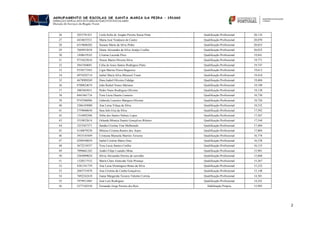 2
26 2055781421 Carla Sofia de Aragão Pereira Sousa Pinto Qualificação Profissional 20,134
27 4434655531 Maria José Venâncio de Castro Qualificação Profissional 20,070
28 6319606282 Suzana Maria da Silva Pinho Qualificação Profissional 20,033
29 7604952658 Diana Alexandra da Silva Araújo Coelho Qualificação Profissional 20,032
30 1448619165 Cristina Lacerda Pires Qualificação Profissional 19,841
31 9735625016 Neuza Maria Oliveira Silva Qualificação Profissional 19,771
32 5841504681 Célia de Jesus Santos Rodrigues Pinto Qualificação Profissional 19,747
33 9358373563 Lígia Marisa Flores Bagueixe Qualificação Profissional 19,612
34 4974292714 Isabel Maria Silva Mirassol Tomé Qualificação Profissional 19,410
35 4678989269 Dora Isabel Oliveira Fidalgo Qualificação Profissional 19,404
36 8700824674 João Rafael Nunes Mariano Qualificação Profissional 19,190
37 3003465651 Pedro Nuno Rodrigues Oliveira Qualificação Profissional 19,138
38 8441461716 Vera Lúcia Duarte Lameiro Qualificação Profissional 18,730
39 9743306986 Gabriela Loureiro Marques Oliveira Qualificação Profissional 18,726
40 2386103080 Ana Luísa Vilaça da Silva Qualificação Profissional 18,532
41 5759040650 Sara Inês Eira da Silva Qualificação Profissional 17,592
42 1316992306 Nélia dos Santos Nabais Lopes Qualificação Profissional 17,567
43 5510832614 Orlanda Mónica Duarte Gonçalves Ribeiro Qualificação Profissional 17,544
44 3253367371 Sandra Cristina Tina Melhorado Qualificação Profissional 17,484
45 4140879238 Mónica Cristina Ramos dos Anjos Qualificação Profissional 17,004
46 3933145449 Cristiana Manuela Martins Teixeira Qualificação Profissional 16,778
47 4290548059 Isabel Cristina Matos Dias Qualificação Profissional 16,338
48 3672218537 Vera Lúcia Santos Coelho Qualificação Profissional 16,133
49 7090661245 André Filipe Leandro Mota Qualificação Profissional 15,981
50 5264909024 Sílvia Alexandra Pereira de carvalho Qualificação Profissional 15,688
51 1320217532 Maria Clara Alencoão Vale Proença Qualificação Profissional 15,267
52 4381341759 Ana Luisa Domingues Botas da Silva Qualificação Profissional 15,232
53 2683731078 Ana Cristina da Cunha Gonçalves Qualificação Profissional 15,148
54 7692242410 Joana Margarida Tavares Valente Correia Qualificação Profissional 14,381
55 7979913485 José Luís Rodrigues Qualificação Profissional 14,241
56 5277102558 Fernando Jorge Pereira dos Reis Habilitação Própria 15,995
 