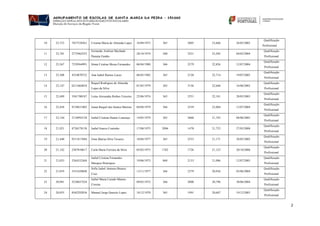 2
10 23,733 7837338561 Cristina Maria de Almeida Lopes 16/09/1975 365 3005 23,666 26/05/2003
Qualificação
Profissional
11 23,701 2775965253
Fernando Amilcar Machado
Parauta Funtão
28/10/1974 580 3251 23,505 04/02/2004
Qualificação
Profissional
12 23,567 7239564991 Sónia Cristina Moras Fernandes 06/04/1980 366 2579 22,826 12/07/2004
Qualificação
Profissional
13 23,308 4524870725 Ana Isabel Ramos Lucas 06/03/1982 365 2120 22,714 19/07/2005
Qualificação
Profissional
14 23,147 6211664834
Raquel Rodrigues de Almeida
Lopes da Silva
01/05/1979 365 3156 22,640 16/06/2003
Qualificação
Profissional
15 22,489 3561700187 Luísa Alexandra Rothes Teixeira 22/06/1974 365 2551 22,181 28/05/2003
Qualificação
Profissional
16 22,458 9139633403 Joana Raquel dos Santos Martins 04/04/1979 366 2539 22,004 13/07/2004
Qualificação
Profissional
17 22,144 2110992158 Isabel Cristina Duarte Lourenço 14/05/1979 365 2060 21,745 08/06/2005
Qualificação
Profissional
18 21,921 8726578158 Isabel Soares Coutinho 17/08/1975 2096 1478 21,723 27/05/2008
Qualificação
Profissional
19 21,440 9211817684 Gina Marisa Silva Tavares 10/04/1977 365 2533 21,171 28/05/2002
Qualificação
Profissional
20 21,142 2307810617 Carla Maria Ferreira da Silva 05/02/1973 1762 1726 21,123 20/10/2006
Qualificação
Profissional
21 21,033 5264332444
Isabel Cristina Fernandes
Marques Henriques
19/06/1973 868 2133 21,086 12/07/2005
Qualificação
Profissional
22 21,019 5351628848
Sofia Isabel Antunes Branco
Cruz
13/11/1977 366 2379 20,936 03/06/2004
Qualificação
Profissional
23 20,981 5238837224
Isabel Maria Curado Mateus
Correia
09/03/1972 366 2000 20,796 30/06/2004
Qualificação
Profissional
24 20,955 8562292036 Manuel Jorge Queirós Lopes 18/12/1970 365 1991 20,607 19/12/2003
Qualificação
Profissional
 
