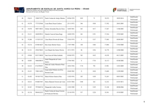 4
40 19,614 3286272272 Paula Cristina de Araújo Martins 02/06/1970 1032 73 18,532 30/05/2014
Qualificação
Profissional
41 19,570 7737329366 Luisa Maria Sousa Cardoso 23/11/1975 366 1850 17,592 28/01/2005
Qualificação
Profissional
42 19,478 5007134015 Fátima Alexandra Dias de Alves 16/05/1981 365 1817 17,567 13/06/2005
Qualificação
Profissional
43 19,311 5682829913 Daniela Tuna de Sousa Rego 16/09/1978 365 1391 17,544 27/05/2005
Qualificação
Profissional
44 19,266 5174351253 Clara Maria Oliveira de Sousa 23/03/1979 0 1557 17,484 04/06/2007
Qualificação
Profissional
45 19,214 8358616627 Rita Joana Martins Nunes 17/07/1980 108 1484 17,004 27/05/2008
Qualificação
Profissional
46 19,121 2936376645 Luís Miguel dos Santos Pereira 14/11/1975 96 1456 16,778 14/06/2006
Qualificação
Profissional
47 19,026 8521734050 Ana Lúcia de Pinho Godinho 05/06/1979 365 1652 16,338 04/11/2005
Qualificação
Profissional
48 18,805 5086589819
Isabel Margarida de Castro
Santos
27/04/1982 0 1754 16,133 02/06/2006
Qualificação
Profissional
49 18,523 8716798767
Maria de Lurdes Monteiro Pinto
Dias
18/03/1956 1718 792 15,981 14/01/2009
Qualificação
Profissional
50 18,521 7500116292
Joana Isabel Pinheiro da Silva
Peixoto Costa
24/09/1982 0 1650 15,688 12/09/2009
Qualificação
Profissional
51 18,442 5873657742 Maria Dolores Saraiva Dias 13/02/1976 365 1439 15,267 09/07/2003
Qualificação
Profissional
52 18,412 8344655447 Maria Manuela Ferreira da Costa 01/01/1964 3586 365 15,232 01/01/2013
Qualificação
Profissional
53 18,367 7972646716 Margarida Coelho Ferreira 13/03/1980 0 1229 15,148 08/06/2006
Qualificação
Profissional
54 18,116 9965632235
Paula Cristina de Sousa Ferreira
de Freitas de Oliveira
23/10/1978 557 1224 14,381 19/10/2005
Qualificação
Profissional
 