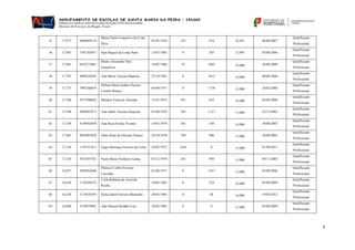 5
55 17,977 8860099110
Maria Paula Gonçalves da Costa
Pires
07/02/1970 353 910 14,241 06/06/2007
Qualificação
Profissional
56 17,803 7591283057 Sara Raquel da Costa Pinto 13/07/1983 0 293 15,995 05/06/2006
Qualificação
Profissional
57 17,801 6547272001
Bruno Alexandre Dias
Gonçalves
18/02/1980 35 1005 14,000 26/06/2008
Qualificação
Profissional
58 17,781 4988220583 Ana Maria Teixeira Baptista 27/10/1982 0 1015 14,000 08/06/2006
Qualificação
Profissional
59 17,753 7993240859
Helena Maria Isidoro Pereira
Castelo Branco
04/09/1971 0 1370 13,000 20/02/2008
Qualificação
Profissional
60 17,596 9557296682 Bárbara Viana de Almeida 31/01/1974 591 652 14,000 04/06/2008
Qualificação
Profissional
61 17,588 3096487073 Ana Isabel Teixeira Sequeira 01/08/1978 365 1127 13,000 22/12/2003
Qualificação
Profissional
62 17,538 4148942958 Ana Rosa Freitas Vicente 14/03/1979 365 744 14,000 30/06/2005
Qualificação
Profissional
63 17,481 9483887828 Dina Altair de Oliveira Faneco 24/10/1978 549 996 13,000 20/06/2005
Qualificação
Profissional
64 17,238 1191251411 Jorge Henrique Ferreira da Costa 28/05/1972 2364 0 13,000 01/09/2013
Qualificação
Profissional
65 17,103 7923387761 Paula Maria Venâncio Gama 07/12/1978 365 950 13,000 09/11/2005
Qualificação
Profissional
66 16,937 4589562960
Mónica Coelho Ferreira
Carvalho
01/08/1977 0 1437 12,000 02/06/2006
Qualificação
Profissional
67 16,436 1130388522
Carla Bebiana de Azevedo
Rocha
10/05/1982 0 524 14,000 05/08/2009
Qualificação
Profissional
68 16,236 3174678595 Sofia Isabel Ferreira Moutinho 28/03/1983 0 86 16,000 19/07/2012
Qualificação
Profissional
69 16,000 3550870965 João Manuel Roldão Cruz 20/02/1984 0 0 15,000 03/06/2009
Qualificação
Profissional
 