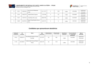 6
Candidatos que apresentaram desistência
70 15,822 7369839621
Ana Lúcia de Albuquerque
André
01/11/1971 0 1030 12,000 25/06/2008
Qualificação
Profissional
71 15,458 5746255793 Anabela Martins Sequeira 12/10/1984 0 532 13,000 01/06/2009
Qualificação
Profissional
72 15,455 1134537271 Carla Maria Silva Lopes 06/04/1985 0 531 14,000 28/10/2010
Qualificação
Profissional
73 14,000 1482397013
Raquel Filipa Marinho Oliveira
Silva
22/05/1971 0 0 14,000 19/07/2012
Qualificação
Profissional
Graduação
Profissional
Nº
Candidato
Nome Data
nascimento
Tempo serviço antes
da profissionalização
Tempo serviço após
A profissionalização
Classificação
Profissional
Data de obtenção
da classificação
profissional
Tipo de
habilitação
24,914 2929987375
Rosa Raquel Gonçalves Ferreira
Portelada
19/12/1977 365 3801
13,000
23/05/2003
Qualificação
Profissional
21,558 4912286427
Andreia Isabel Teixeira Pedreiro
Afonso
30/05/1974 365 2576
13,000
18/02/2002
Qualificação
Profissional
 