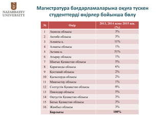 Магистратура бағдарламаларына оқуға түскен
студенттерді өңірлер бойынша бөлу
№ Өңір
2013, 2014 және 2015 жж.
(%)
1 Ақмола облысы 3%
2 Ақтөбе облысы 3%
3 Алматы қ. 11%
4 Алматы облысы 1%
5 Астана қ. 51%
6 Атырау облысы 1%
7 Шығыс Қазақстан облысы 5%
8 Қарағанды облысы 6%
9 Қостанай облысы 2%
10 Қызылорда облысы 2%
11 Маңғыстау облысы 1%
12 Солтүстік Қазақстан облысы 0%
13 Павлодар облысы 5%
14 Оңтүстік Қазақстан облысы 3%
15 Батыс Қазақстан облысы 3%
16 Жамбыл облысы 3%
Барлығы 100%
 