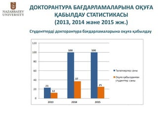 ДОКТОРАНТУРА БАҒДАРЛАМАЛАРЫНА ОҚУҒА
ҚАБЫЛДАУ СТАТИСТИКАСЫ
(2013, 2014 және 2015 жж.)
Студенттерді докторантура бағдарламаларына оқуға қабылдау
 