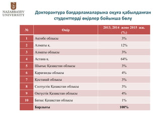 Докторантура бағдарламаларына оқуға қабылданған
студенттерді өңірлер бойынша бөлу
№ Өңір
2013, 2014 және 2015 жж.
(%)
1 Ақтөбе облысы 3%
2 Алматы қ. 12%
3 Алматы облысы 3%
4 Астана қ. 64%
5 Шығыс Қазақстан облысы 3%
6 Қарағанды облысы 4%
7 Қостанай облысы 3%
8 Солтүстік Қазақстан облысы 3%
9 Оңтүстік Қазақстан облысы 4%
10 Батыс Қазақстан облысы 1%
Барлығы 100%
 
