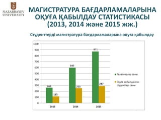 • МАГИСТРАТУРА БАҒДАРЛАМАЛАРЫНА
ОҚУҒА ҚАБЫЛДАУ СТАТИСТИКАСЫ
(2013, 2014 және 2015 жж.)
Студенттерді магистратура бағдарламаларына оқуға қабылдау
 