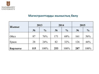 Жыныс
2013 2014 2015
№ % № % № %
Әйел 87 76% 171 68% 161 56%
Еркек 28 24% 82 32% 126 44%
Барлығы 115 100% 253 100% 287 100%
Магистранттарды жыныстық бөлу
 