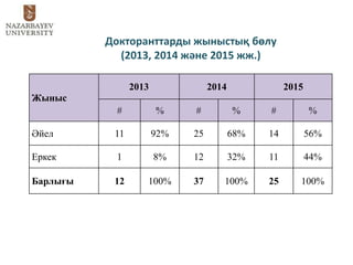 Докторанттарды жыныстық бөлу
(2013, 2014 және 2015 жж.)
Жыныс
2013 2014 2015
# % # % # %
Әйел 11 92% 25 68% 14 56%
Еркек 1 8% 12 32% 11 44%
Барлығы 12 100% 37 100% 25 100%
 