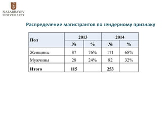 Пол
2013 2014
№ % № %
Женщины 87 76% 171 68%
Мужчины 28 24% 82 32%
Итого 115 253
Распределение магистрантов по гендерному признаку
 