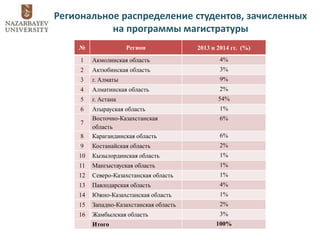 Региональное распределение студентов, зачисленных
на программы магистратуры
№ Регион 2013 и 2014 гг. (%)
1 Акмолинская область 4%
2 Актюбинская область 3%
3 г. Алматы 9%
4 Алматинская область 2%
5 г. Астана 54%
6 Атырауская область 1%
7
Восточно-Казахстанская
область
6%
8 Карагандинская область 6%
9 Костанайская область 2%
10 Кызылординская область 1%
11 Мангыстауская область 1%
12 Северо-Казахстанская область 1%
13 Павлодарская область 4%
14 Южно-Казахстанская область 1%
15 Западно-Казахстанская область 2%
16 Жамбылская область 3%
Итого 100%
 