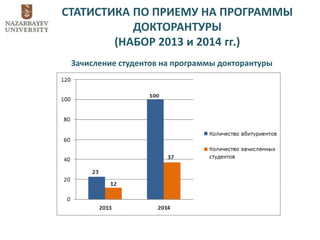 СТАТИСТИКА ПО ПРИЕМУ НА ПРОГРАММЫ
ДОКТОРАНТУРЫ
(НАБОР 2013 и 2014 гг.)
Зачисление студентов на программы докторантуры
 