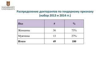 Распределение докторантов по гендерному признаку
(набор 2013 и 2014 гг.)
Пол # %
Женщины 36 73%
Мужчины 13 27%
Итого 49 100
 