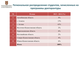 Региональное распределение студентов, зачисленных на
программы докторантуры
№ Регион 2013 - 2014 (%)
1 Актюбинская область 4%
2 г. Алматы 13%
3 г. Астана 63%
4 Восточно-Казахстанская область 2%
5 Карагандинская область 6%
6 Костанайская область 2%
7 Северо-Казахстанская область 4%
8 Южно-Казахстанская область 6%
Итого 100%
 