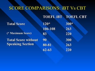 SCORE COMPARISONS: iBT Vs CBT
TOEFL iBT TOEFL CBT
Total Score
(* Maximum Score)

Total Score without
Speaking Section

120*
106-108
83

300*
263
220

90
80-81
62-63

300
263
220

 