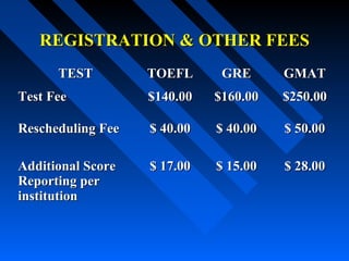 REGISTRATION & OTHER FEES
TEST

TOEFL

GRE

GMAT

Test Fee

$140.00

$160.00

$250.00

Rescheduling Fee

$ 40.00

$ 40.00

$ 50.00

Additional Score
Reporting per
institution

$ 17.00

$ 15.00

$ 28.00

 