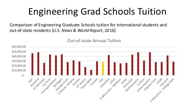 Graduate Engineering Programs at USC (Spring 2016)