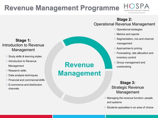 Introduction Revenue Management Start your Career in Hospitality Finance or Revenue Management | PPTX