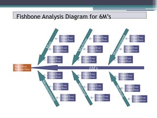 Fishbone Analysis Diagram for 6M’s
6M’s
Name Your
Cause Here
Man
Measurement
Machine
Material
Name Your
Cause Here
Name Your
Cause Here
Name Your
Cause Here
Name Your
Cause Here
Name Your
Cause Here
Name Your
Cause Here
Name Your
Cause Here
Name Your
Cause Here
Name Your
Cause Here
Name Your
Cause Here
Name Your
Cause Here
Name Your
Problem Here
Management
Name Your
Cause Here
Name Your
Cause Here
Name Your
Cause Here
Method
Name Your
Cause Here
Name Your
Cause Here
Name Your
Cause Here
 