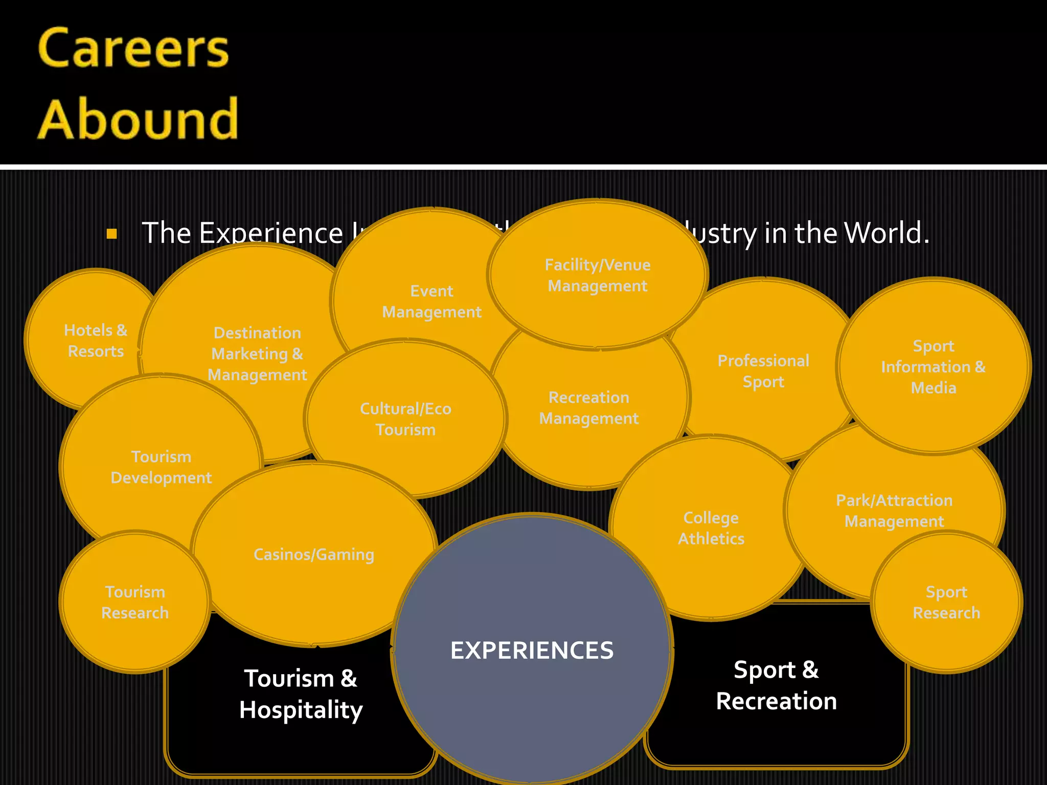 Careers AboundFacility/Venue ManagementThe Experience Industry is the Largest Industry in the World. Event ManagementDestination Marketing & Management Hotels & ResortsProfessional SportSportInformation & MediaRecreation ManagementCultural/Eco TourismTourism DevelopmentPark/Attraction Management College AthleticsCasinos/GamingEXPERIENCES Sport ResearchTourism ResearchSport & Recreation Tourism & Hospitality
