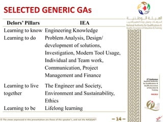 Delors’ Pillars                 IEA
   Learning to know Engineering Knowledge
   Learning to do   Problem Analysis, Design/
                    development of solutions,
                    Investigation, Modern Tool Usage,
                    Individual and Team work,
                    Communication, Project
                    Management and Finance
   Learning to live                      The Engineer and Society,
   together                              Environment and Sustainability,
                                         Ethics
   Learning to be                        Lifelong learning
© The views expressed in this presentation are those of the speaker’s, and not the NAQQAET
 