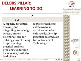 X
                BUS                                                        IT
     A capacity for critical                                  Expose students to
     thinking, for                                            extracurricular
     integrating knowledge                                    activities in order to
     across different                                         cultivate leadership
     disciplines, and for                                     potential, to graduate
     utilising current theory                                 future leaders of
     in approaching                                           Technology
     practical business
     problems, to develop
     the necessary skills to
     lead others.
© The views expressed in this presentation are those of the speaker’s, and not the NAQQAET
 