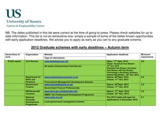 NB. The dates published in this list were correct at the time of going to press. Please check websites for up to
date information. This list is not an exhaustive one- simply a sample of some of the better known opportunities
with early application deadlines. We advise you to apply as early as you can to any graduate scheme.

                       2012 Graduate schemes with early deadlines – Autumn term
Sector/Area of    Organisation     Website                                       Application deadlines                Minimum
work                               Type of role/scheme                                                                requirement

  Public sector   Civil Service    www.faststream.gov.uk/                        Open: 17th Spet. 2012                2:2
                                                                                 Close: Analytical Fast Stream -
                                                                                   th
                                   All areas of Government Civil Service         15 Oct. 2012
                                                                                 Graduate Fast Stream, European
                                                                                 Fast Stream, HR Fast Stream,
                                                                                 Technology in Business, Northern
                                                                                                         th
                                                                                 Ireland Fast Stream - 30 Nov. 2012
                  Department for   www.careersinprocurement.co.uk                Opens: 20thSept. 2012                2:2
                  Work and                                                       Closes: 17th Oct. 2012
                  Pensions         Procurement Management Development Scheme
                  Government       www.wewrotethebook.co.uk/                     Opens: 20thSept. 2012                2:2
                  Finance          Government Finance Professionals              Closes: 17th Oct. 2012

                  HM Revenue&      www.hmrc.gov.uk/jobs/index.htm                Opens: 17th Sept. 2012               2:2
                  Customs          HMRC Tax Professional Development Programme   Closes: 30th Nov. 2012
                  National         www.ngdp.org.uk/                              The 2013 intake will open for        2.1
                  Graduate                                                       applications in November 2012.
                  Development      Local government management scheme
                  Programme
 
