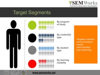 www.semworks.net
Targeted outreach,
communications,
events,
yield activities,
and wayfinding.
By program
of study
By credential
type
By student
type
By learning
modality
Target Segments
 