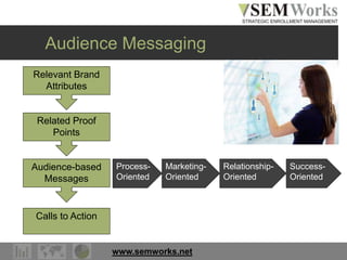 www.semworks.net
Audience Messaging
Relevant Brand
Attributes
Related Proof
Points
Audience-based
Messages
Calls to Action
Process-
Oriented
Marketing-
Oriented
Relationship-
Oriented
Success-
Oriented
 
