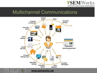 www.semworks.net
Multichannel Communications
Personalized
Viewbook!
!
Texting!
!
Nurturing!
E-mail!
Out-going&!
In-comingcalls!
Cross-media!
Search!
Social !
Networks!
Personal!
Notecards!
On-Campus!
Visits/Openhouse!
SearchEngine
Marketing!
! PrivateSocial
Network!
!
Cross-Media!
YieldPrograms!
Online !
Application!
OnlinePersonalizedPortal !
!
Prospect!
!
 
