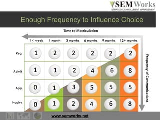 www.semworks.net
Enough Frequency to Influence Choice
 
