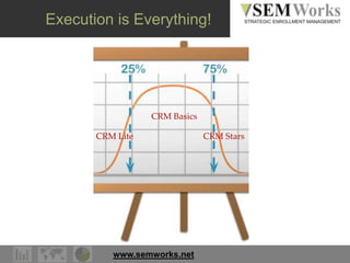 www.semworks.net
Execution is Everything!
CRM Lite
CRM Basics
CRM Stars
 