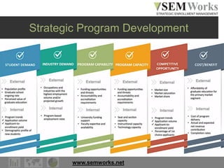 www.semworks.net
Strategic Program Development
 