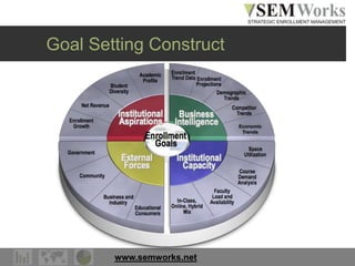 www.semworks.net
Goal Setting Construct
 