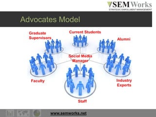 www.semworks.net
Advocates Model
Social Media
Manager
Current Students
Alumni
Industry
Experts
Staff
Faculty
Graduate
Supervisors
 