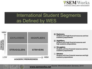 www.semworks.net
International Student Segments
as Defined by WES
Source: World Education Services, 2015
 