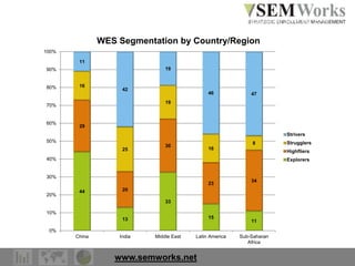 www.semworks.net
44
13
33
15
11
29
20
30
23
34
16
25
19
16
8
11
42
19
46 47
0%
10%
20%
30%
40%
50%
60%
70%
80%
90%
100%
China India Middle East Latin America Sub-Saharan
Africa
WES Segmentation by Country/Region
Strivers
Strugglers
Highfliers
Explorers
Source: World Education Services, 2015
 