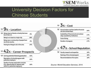 www.semworks.net
University Decision Factors for
Chinese Students
Source: World Education Services, 2015
 