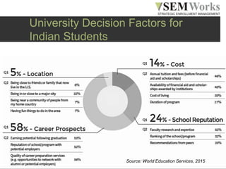 www.semworks.net
University Decision Factors for
Indian Students
Source: World Education Services, 2015
 