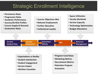 www.semworks.net
Resource
Management
ROIOutcomes/
Affinity
Student
Experience
Current
Student Flow
• Persistence Rates
• Progression Rates
• Academic Performance
• Success/At-Risk Profiles
• Course Supply & Demand
• Graduation Rates
• Expectations vs Reality
• Student Satisfaction
• Student Engagement
• Service Impact
• Attrition Causation
• Learner Objectives Met
• Relevant Employment
• Further Education
• Institutional Loyalty
• Program Cost/Value
• Marketing Metrics
• Recruitment Metrics
• Retention Program
Evaluation
• Space Utilization
• Faculty Workload
• Service Capacity
• Technology Optimization
• Budget Allocations
Strategic Enrollment Intelligence
 