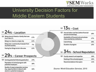 www.semworks.net
University Decision Factors for
Middle Eastern Students
Source: World Education Services, 2015
 