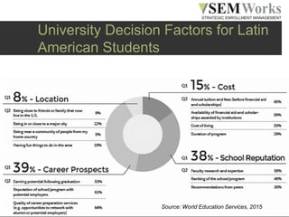 www.semworks.net
University Decision Factors for Latin
American Students
Source: World Education Services, 2015
 