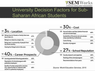 www.semworks.net
University Decision Factors for Sub-
Saharan African Students
Source: World Education Services, 2015
 