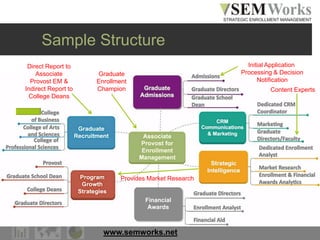 www.semworks.net
Sample Structure
Graduate
Enrollment
Champion
Direct Report to
Associate
Provost EM &
Indirect Report to
College Deans
Provides Market Research
Initial Application
Processing & Decision
Notification
Content Experts
 