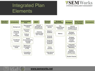 www.semworks.net
Integrated Plan
Elements
Background
Enrollment
Context
Planning
Construct
and
Principles
Enrollment
Goals
Demographic
Trends
Economic
Trends
Political
Trends
Social
Environment/Te
chnology
Trends
Market and
Competition
in PSE
Competitive
Advantage
Internal
Strengths &
Weaknesses
External
Opportunities
and Threats
Provisional
Admits
Master’s
Students
Doctoral
Students
Online
Learners
Graduate
Certificate
Students
International
Students
Key
Performance
Indicators
Metrics
Internal
Engagement &
Communication
Strategic
Intelligence
Strategic
Enrollment
Growth
Programs
Integrated
Recruitment &
Marketing
Student
Experience
and Success
Student Awards
 