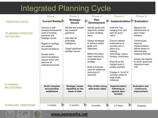 www.semworks.net
Integrated Planning Cycle
STANDARD TIMEFRAME Ongoing1-3 Years3 months3 months 3 months
Current Reality
Strategic
Issues
Plan
Development
Implementation Evaluation
Identify and answer
key research
questions
Use data as
actionable
intelligence
Target significant
strategic issues
Audit complete
and priorities
established
Strategic issues
identified on the
basis of data
PLANNING
MILESTONES
PROCESS STEPS
PLANNING PROCESS
ACTIVITIES
Conduct a self-
assessment/external
audit of existing
practices and
strategic issues
Report on findings
and related
recommendations
Decide which
recommendations
require action and
become an
institutional priority
Identify goals and
objectives related
to each strategic
issue
Design strategies
to achieve stated
goals and
objectives
Define the action
steps required to
complete each
strategy
Build a business
case for additional
resources (if
required)
Grab the “low
hanging fruit” and
look for quick
“wins”
Ensure needed
antecedents of
success are in
place (e.g.,
training,
technology, space,
funding, incentives)
Execute at the
highest level of
quality possible
Engage in “proof of
concept” pilots for
large-scale
initiatives
Measure the
effectiveness of
each major
initiative
Continuously
improve
implementation
efforts based on
effectiveness
measure findings
Assess the degree
to which goals and
objectives were
met
Plan written along
with action steps
Implementation
following an
agreed upon
timeline
Evaluation and
continuous
improvement
Phase 1 Phase 2 Phase 3 Phase 4 Phase 5
 