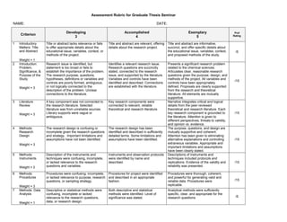Assessment Rubric for Graduate Thesis Seminar
NAME: DATE:
Criterion
Developing
3
Accomplished
4
Exemplary
5
Prof
Rating
1 Introductory
Matters: Title
and Abstract
Weight = 1
Title or abstract lacks relevance or fails
to offer appropriate details about the
educational issue, variables, context, or
methods of the project.
Title and abstract are relevant, offering
details about the research project.
Title and abstract are informative,
succinct, and offer specific details about
the educational issue, variables, context,
and proposed methods of the study.
/5
2 Introduction:
Problem,
Significance, &
Purpose of the
Study
Weight = 3
Research issue is identified, but
statement is too broad or fails to
establish the importance of the problem.
The research purpose, questions,
hypotheses, definitions or variables and
controls are poorly formed, ambiguous,
or not logically connected to the
description of the problem. Unclear
connections to the literature.
Identifies a relevant research issue.
Research questions are succinctly
stated, connected to the research
issue, and supported by the literature.
Variables and controls have been
identified and described. Connections
are established with the literature.
Presents a significant research problem
related to the chemical sciences.
Articulates clear, reasonable research
questions given the purpose, design, and
methods of the project. All variables and
controls have been appropriately
defined. Proposals are clearly supported
from the research and theoretical
literature. All elements are mutually
supportive.
/15
3 Literature
Review
Weight = 3
A key component was not connected to
the research literature. Selected
literature was from unreliable sources.
Literary supports were vague or
ambiguous.
Key research components were
connected to relevant, reliable
theoretical and research literature.
Narrative integrates critical and logical
details from the peer-reviewed
theoretical and research literature. Each
key research component is grounded to
the literature. Attention is given to
different perspectives, threats to validity,
and opinion vs. evidence.
/15
4 Methods:
Research
Design
Weight = 3
The research design is confusing or
incomplete given the research questions
and strategy. Important limitations and
assumptions have not been identified.
The research design has been
identified and described in sufficiently
detailed terms. Some limitations and
assumptions have been identified.
The purpose, questions, and design are
mutually supportive and coherent.
Attention has been given to eliminating
alternative explanations and controlling
extraneous variables. Appropriate and
important limitations and assumptions
have been clearly stated.
/15
5 Methods:
Instruments
Weight = 2
Description of the instruments and
techniques were confusing, incomplete,
or lacked relevance to the research
questions and variables.
Instruments and observation protocols
were identified by name and
described.
Descriptions of instruments and
techniques included protocols and
replications. Evidence of the validity and
reliability was presented.
/10
6 Methods:
Procedures
Weight = 3
Procedures were confusing, incomplete,
or lacked relevance to purpose, research
questions, or sampling strategy.
Procedures for project were identified
and described in an appropriate
fashion.
Procedures were thorough, coherent,
and powerful for generating valid and
reliable data. Procedures were
replicable.
/15
7 Methods: Data
Analysis
Weight = 1
Descriptive or statistical methods were
confusing, incomplete or lacked
relevance to the research questions,
data, or research design.
Both descriptive and statistical
methods were identified. Level of
significance was stated.
Analytical methods were sufficiently
specific, clear, and appropriate for the
research questions. /5
 
